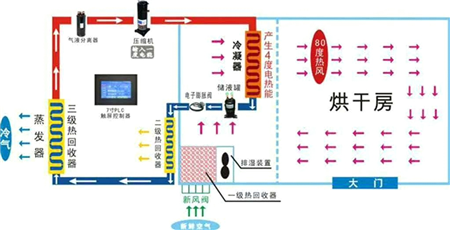 空氣源熱泵烘干原理示意圖